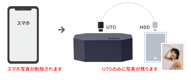 UTOにのみ写真が残ります