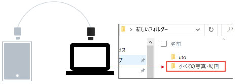 作成したフォルダ中に、取り込みするすべての写真・動画を格納